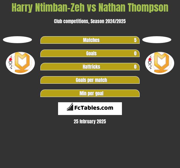 Harry Ntimban-Zeh vs Nathan Thompson h2h player stats