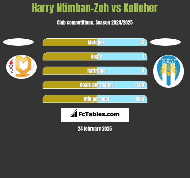 Harry Ntimban-Zeh vs Kelleher h2h player stats