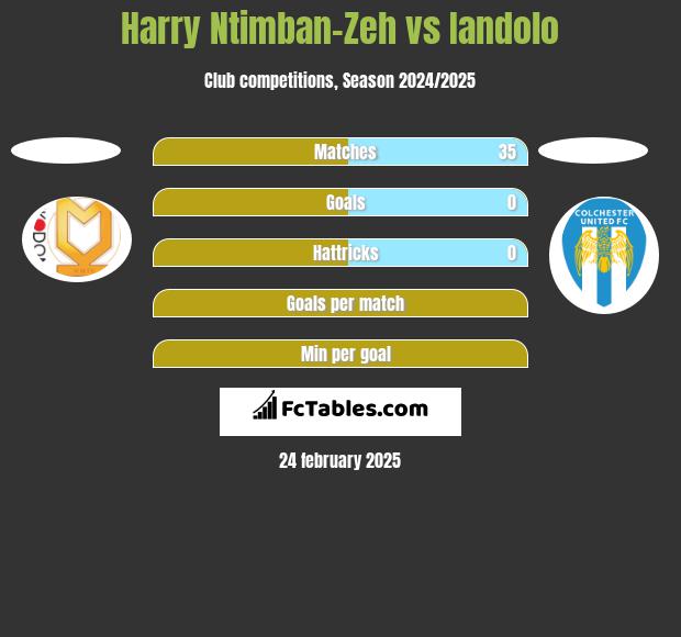 Harry Ntimban-Zeh vs Iandolo h2h player stats