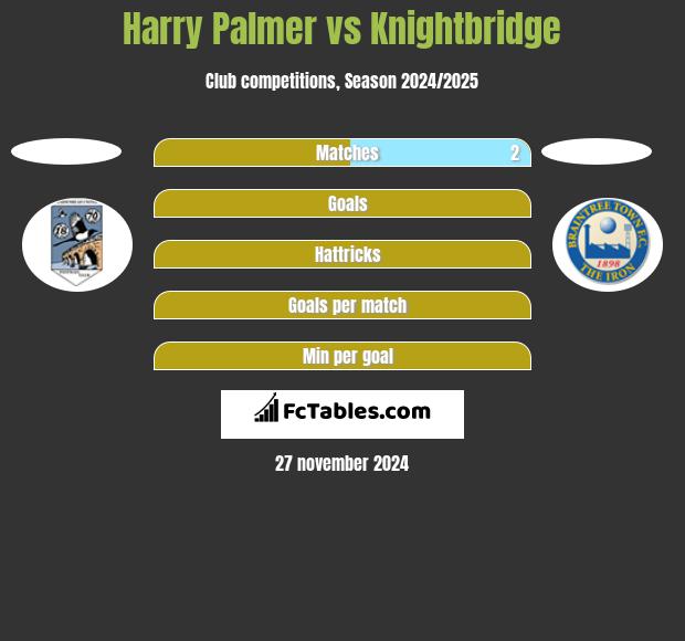 Harry Palmer vs Knightbridge h2h player stats