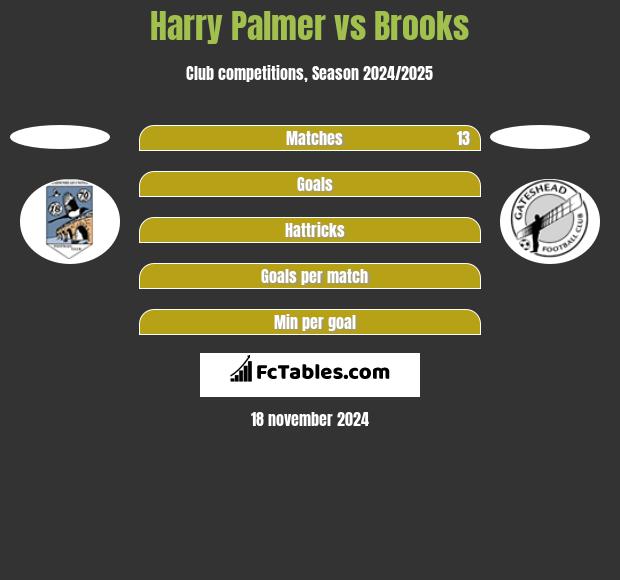 Harry Palmer vs Brooks h2h player stats