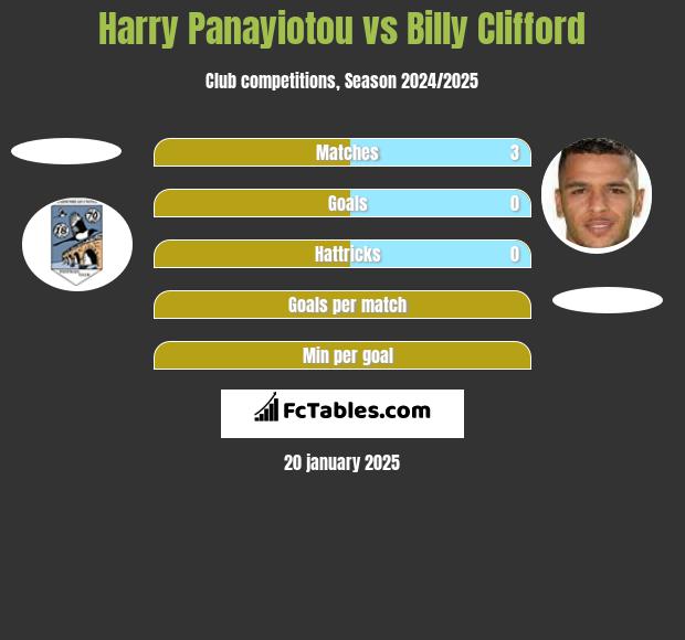 Harry Panayiotou vs Billy Clifford h2h player stats