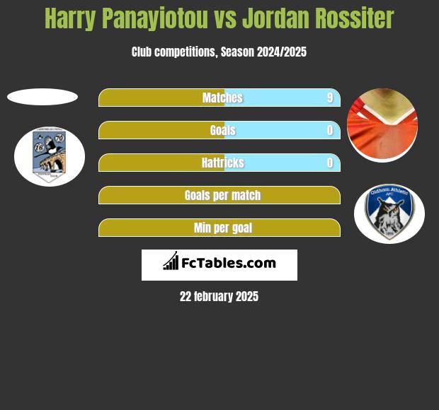 Harry Panayiotou vs Jordan Rossiter h2h player stats