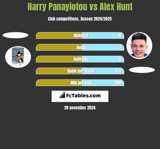 Harry Panayiotou vs Alex Hunt h2h player stats