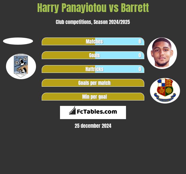 Harry Panayiotou vs Barrett h2h player stats