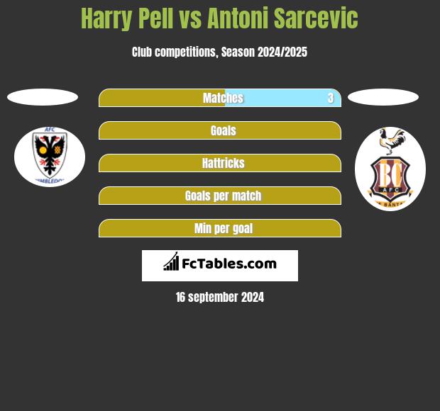 Harry Pell vs Antoni Sarcevic h2h player stats