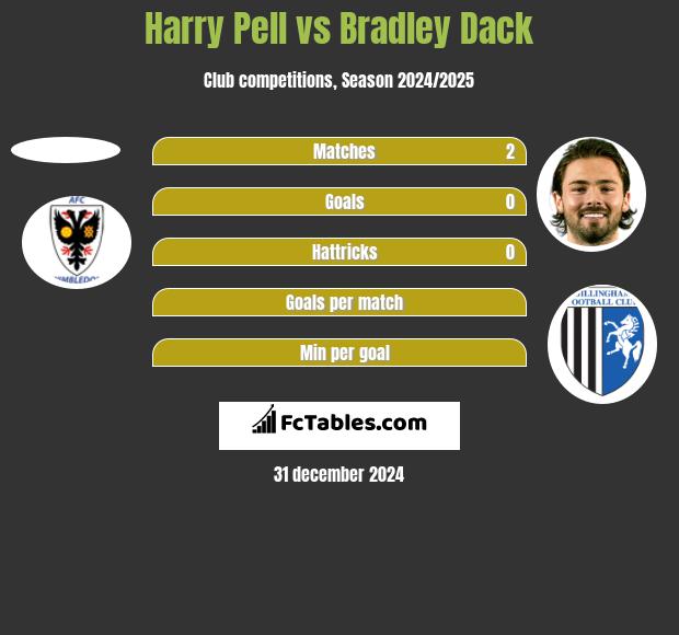 Harry Pell vs Bradley Dack h2h player stats