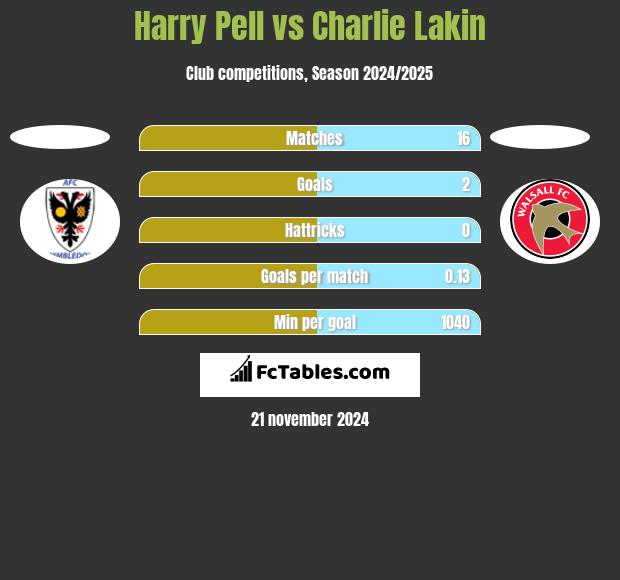 Harry Pell vs Charlie Lakin h2h player stats