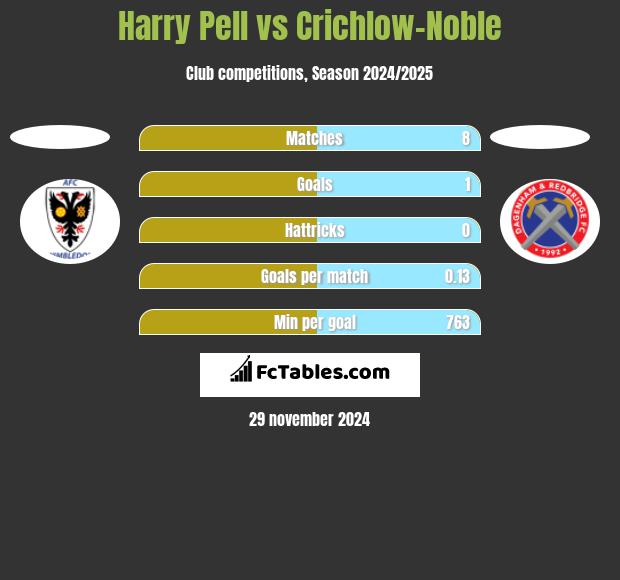 Harry Pell vs Crichlow-Noble h2h player stats