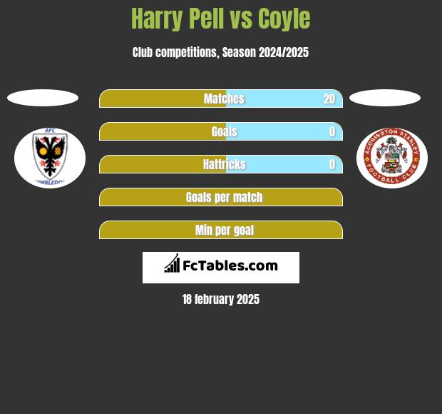 Harry Pell vs Coyle h2h player stats