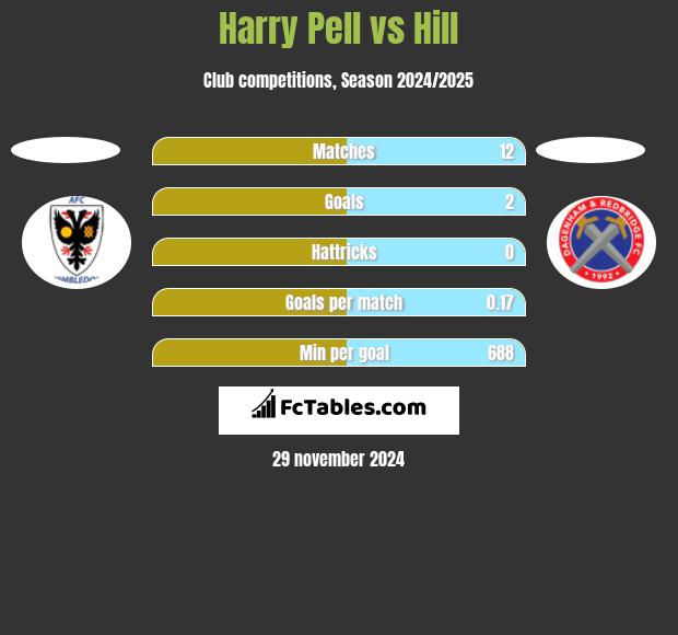 Harry Pell vs Hill h2h player stats