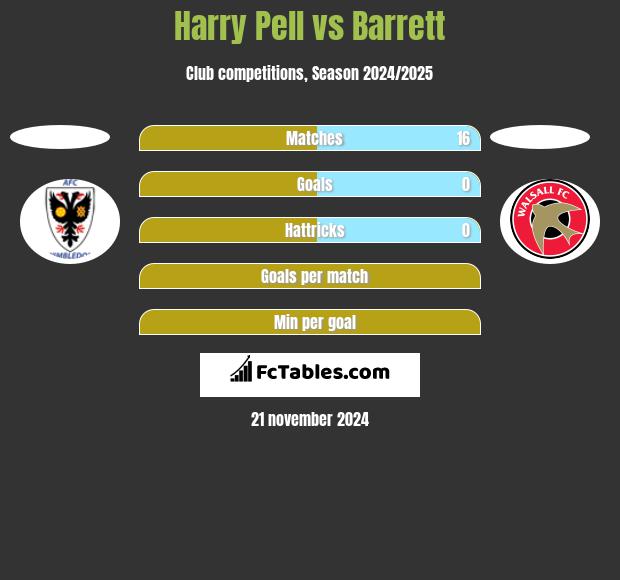 Harry Pell vs Barrett h2h player stats