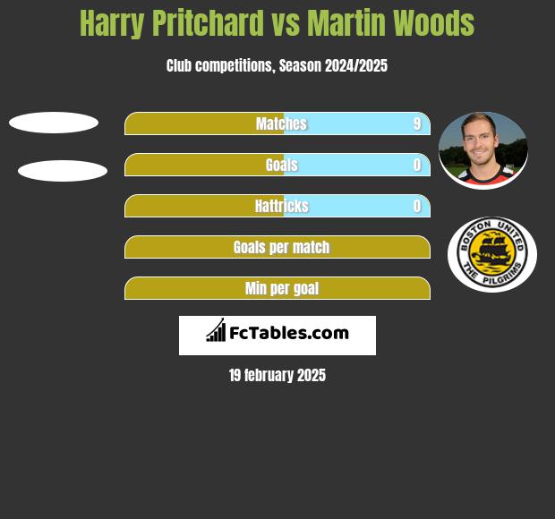 Harry Pritchard vs Martin Woods h2h player stats