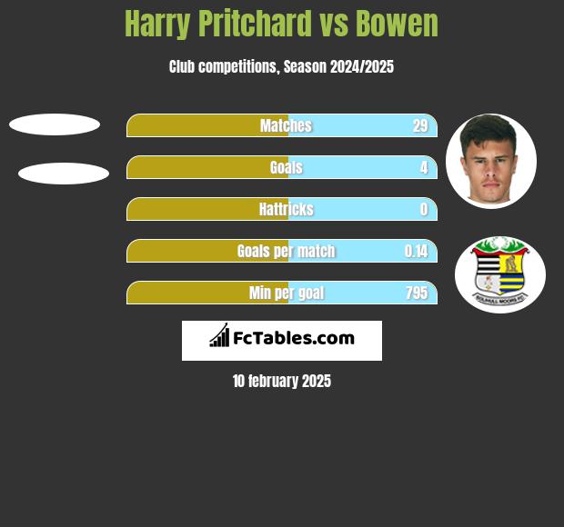 Harry Pritchard vs Bowen h2h player stats