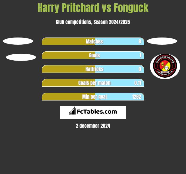 Harry Pritchard vs Fonguck h2h player stats