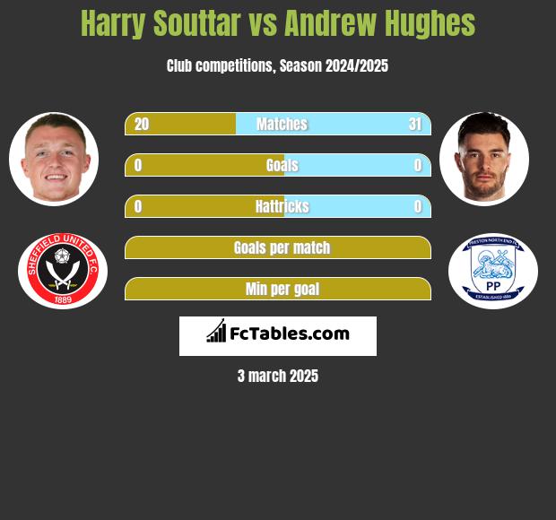 Harry Souttar vs Andrew Hughes h2h player stats