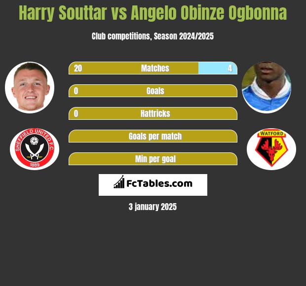 Harry Souttar vs Angelo Obinze Ogbonna h2h player stats