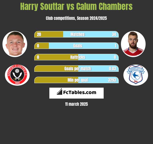 Harry Souttar vs Calum Chambers h2h player stats