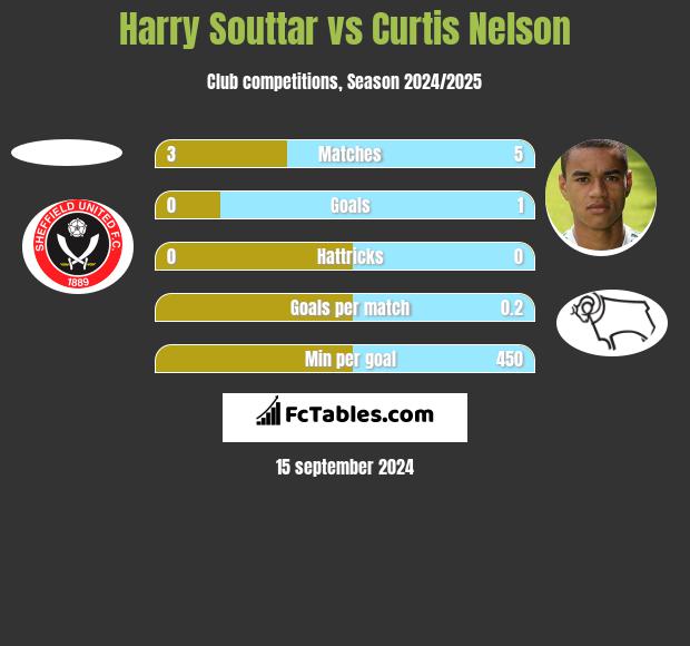 Harry Souttar vs Curtis Nelson h2h player stats