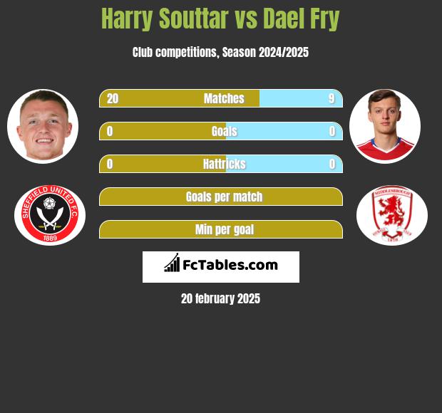 Harry Souttar vs Dael Fry h2h player stats