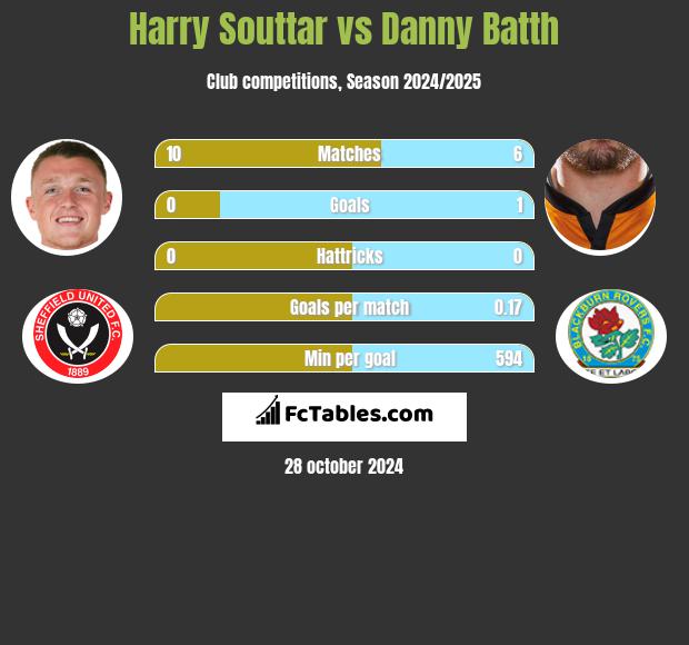 Harry Souttar vs Danny Batth h2h player stats