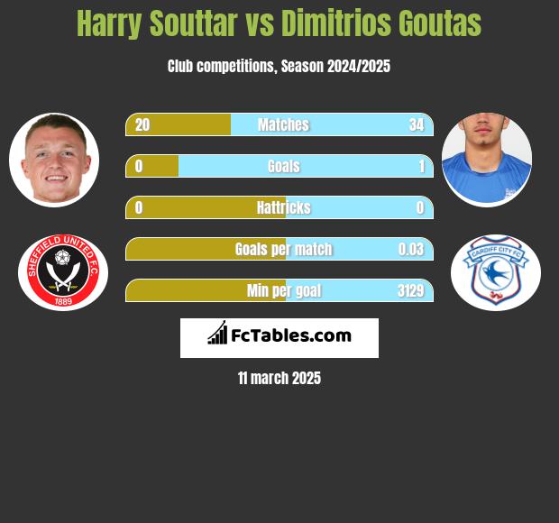 Harry Souttar vs Dimitrios Goutas h2h player stats