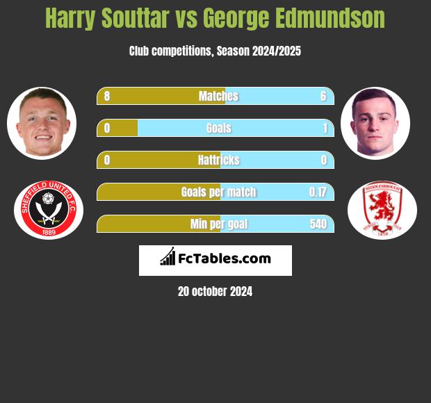 Harry Souttar vs George Edmundson h2h player stats