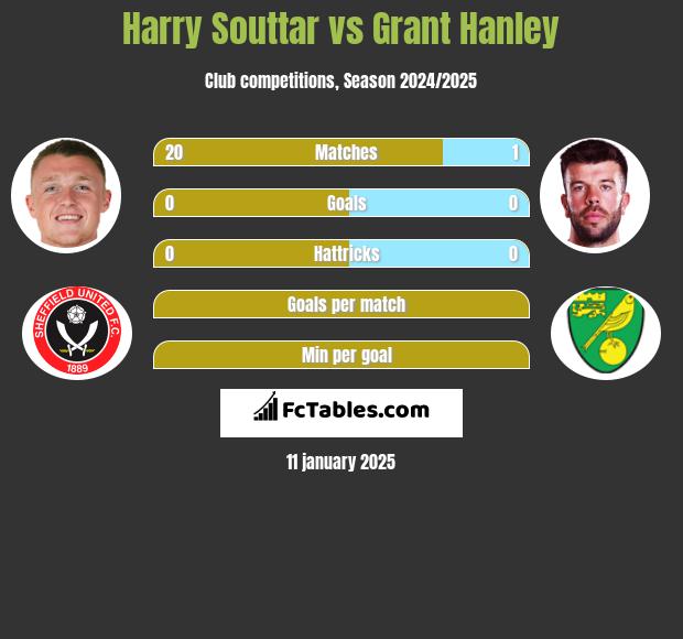 Harry Souttar vs Grant Hanley h2h player stats