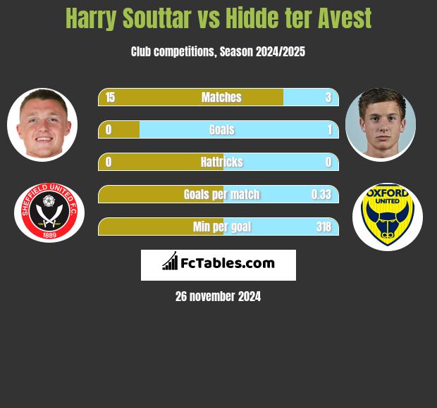 Harry Souttar vs Hidde ter Avest h2h player stats