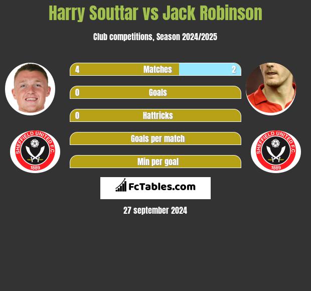 Harry Souttar vs Jack Robinson h2h player stats