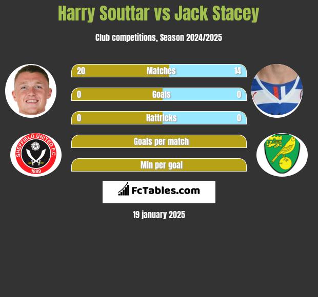 Harry Souttar vs Jack Stacey h2h player stats