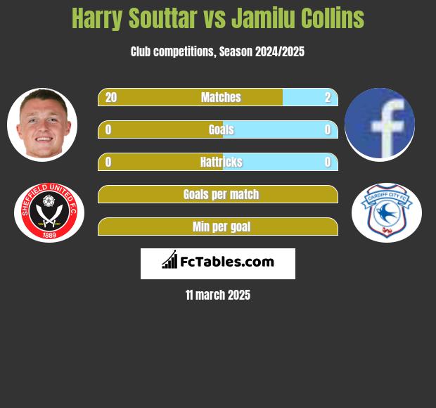 Harry Souttar vs Jamilu Collins h2h player stats