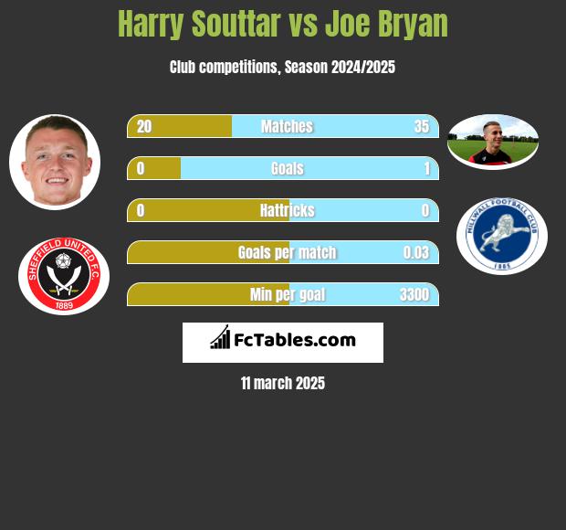 Harry Souttar vs Joe Bryan h2h player stats