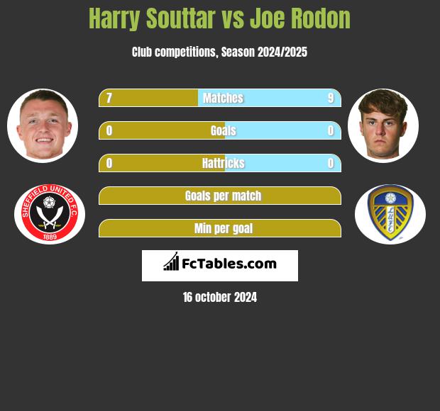 Harry Souttar vs Joe Rodon h2h player stats