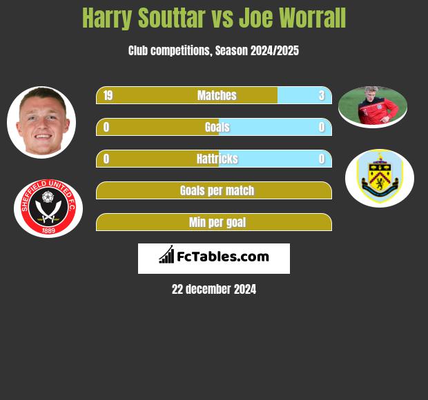 Harry Souttar vs Joe Worrall h2h player stats