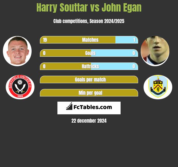 Harry Souttar vs John Egan h2h player stats