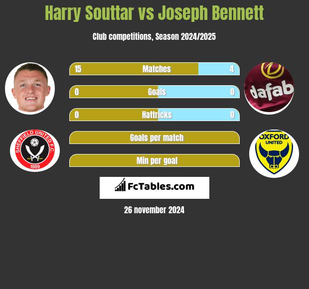 Harry Souttar vs Joseph Bennett h2h player stats