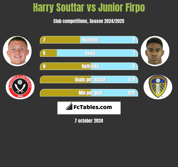 Harry Souttar vs Junior Firpo h2h player stats