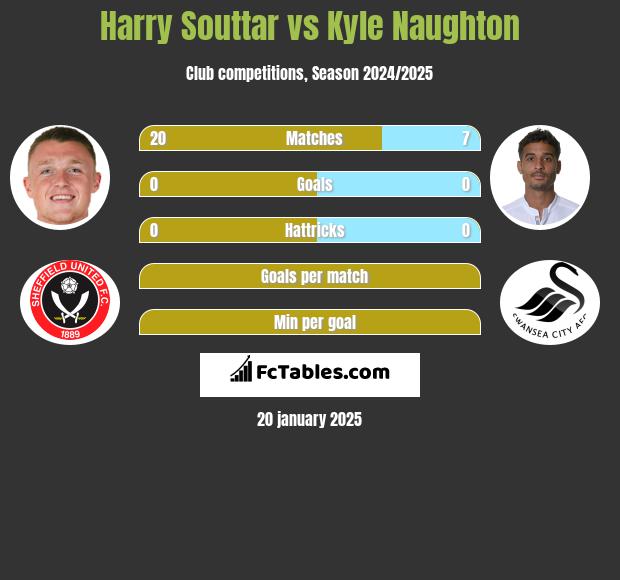 Harry Souttar vs Kyle Naughton h2h player stats