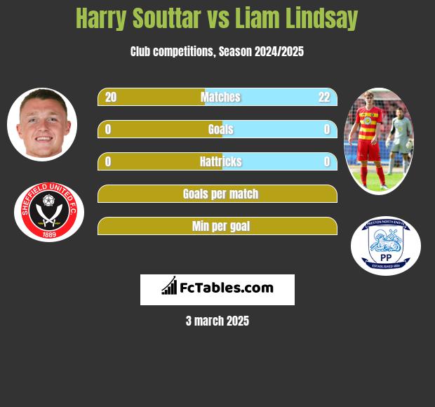 Harry Souttar vs Liam Lindsay h2h player stats