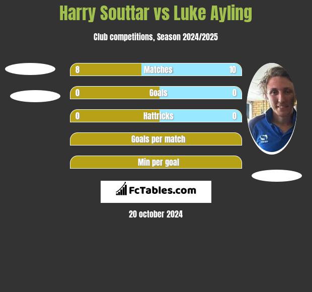 Harry Souttar vs Luke Ayling h2h player stats