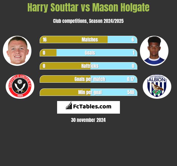 Harry Souttar vs Mason Holgate h2h player stats