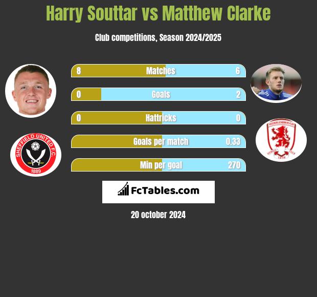 Harry Souttar vs Matthew Clarke h2h player stats