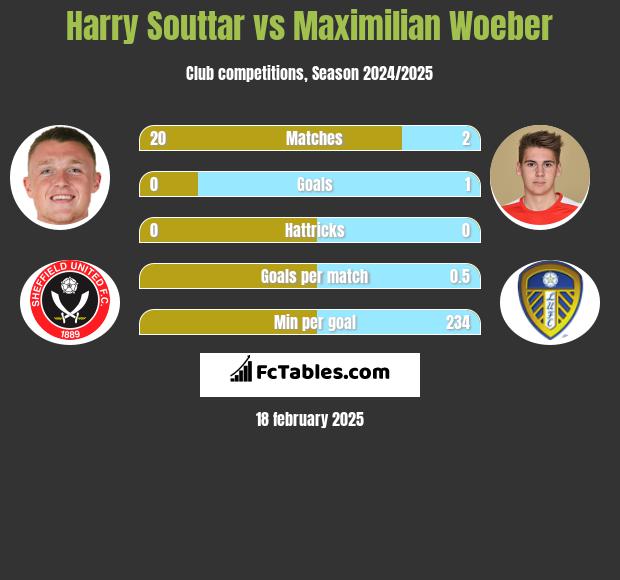 Harry Souttar vs Maximilian Woeber h2h player stats