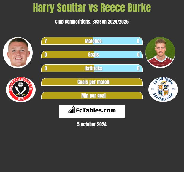 Harry Souttar vs Reece Burke h2h player stats