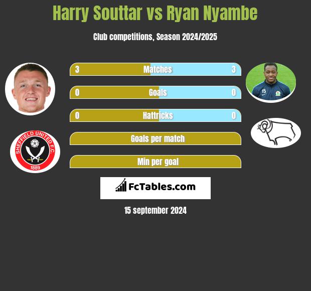 Harry Souttar vs Ryan Nyambe h2h player stats