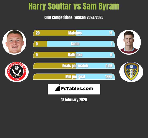 Harry Souttar vs Sam Byram h2h player stats