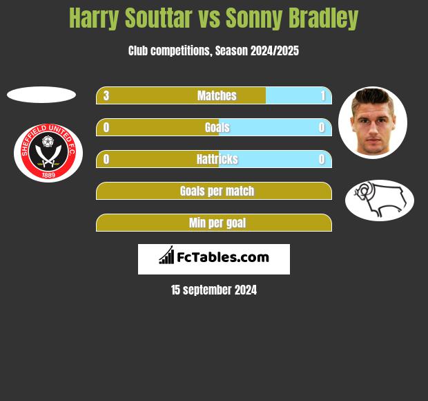 Harry Souttar vs Sonny Bradley h2h player stats