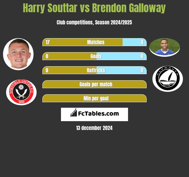 Harry Souttar vs Brendon Galloway h2h player stats