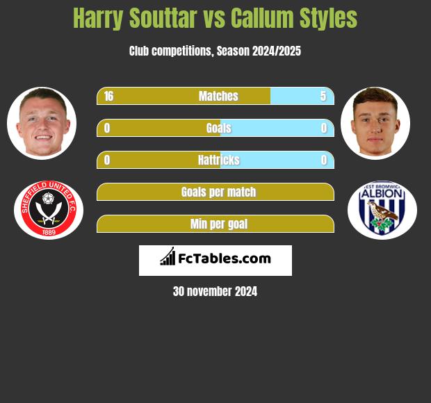 Harry Souttar vs Callum Styles h2h player stats